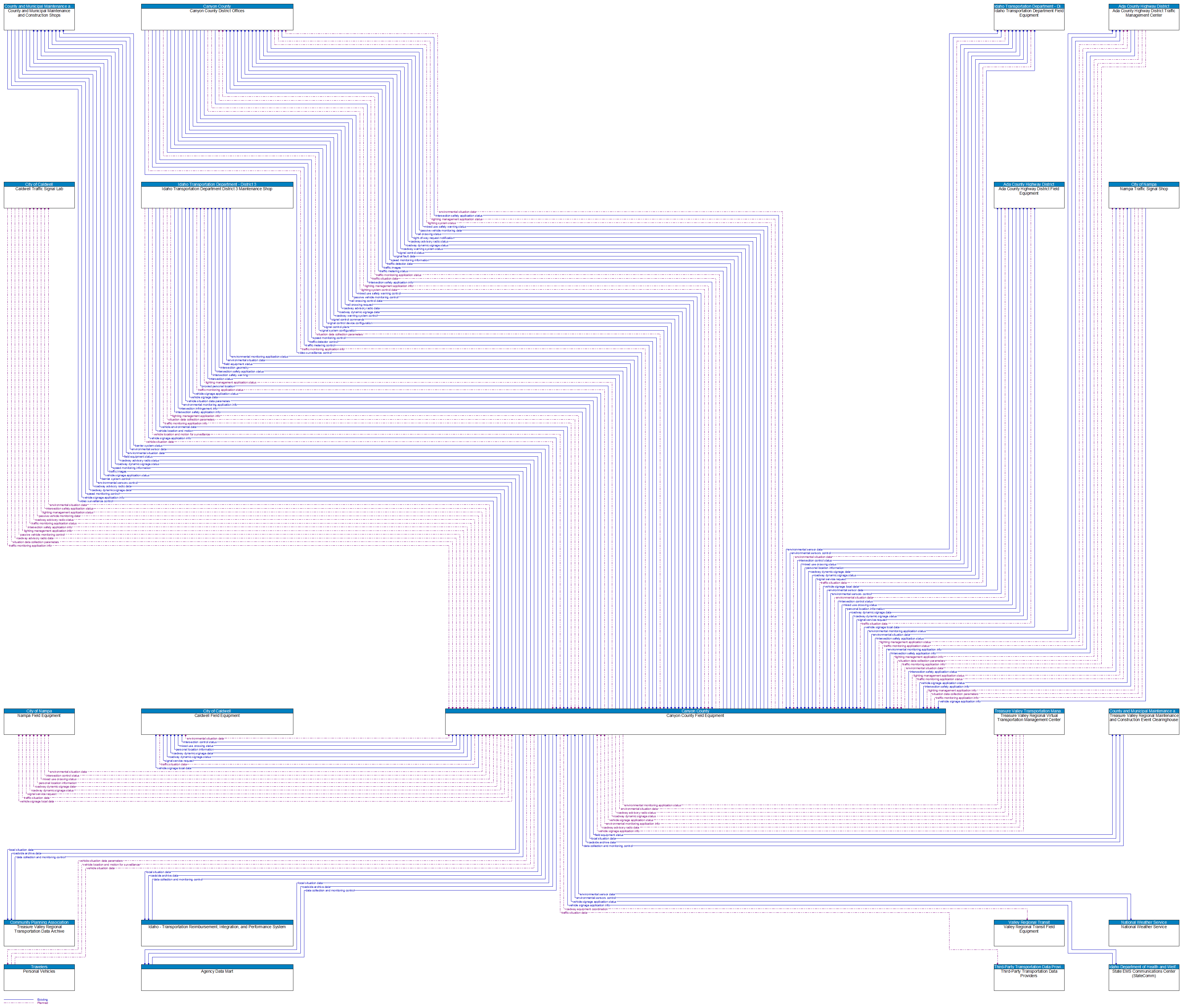 Context Diagram - Canyon County Field Equipment