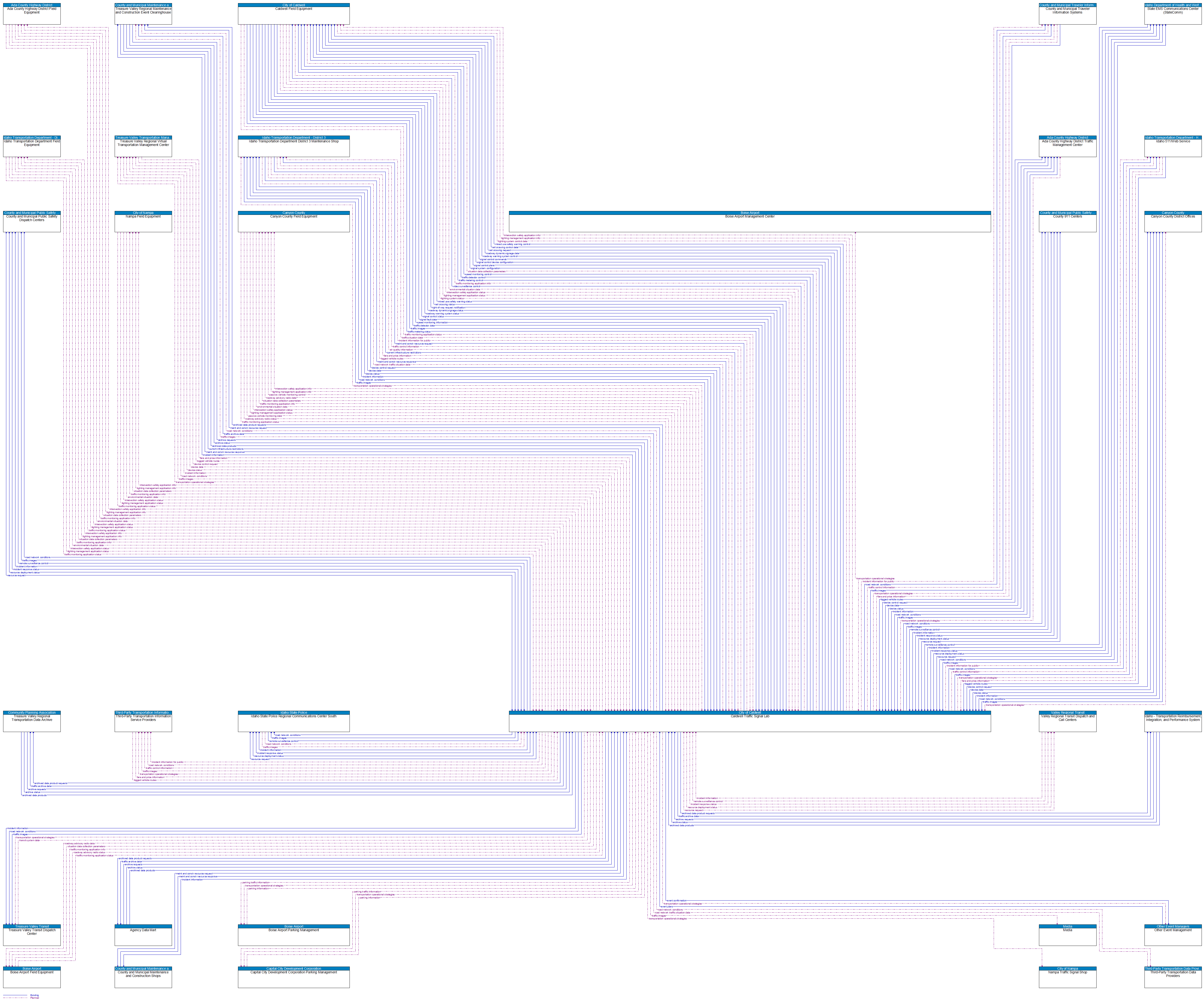 Context Diagram - Caldwell Traffic Signal Lab