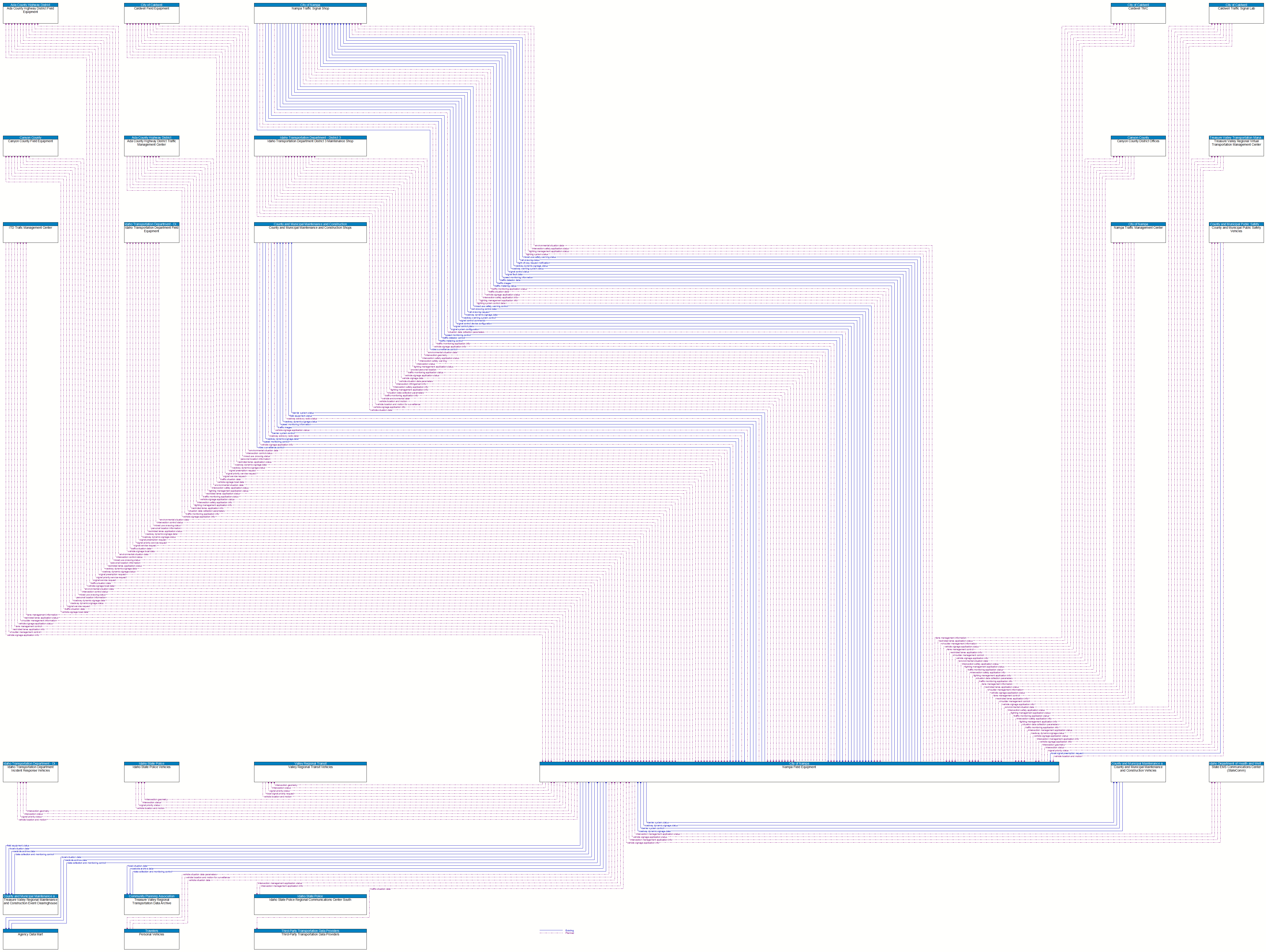 Context Diagram - Nampa Field Equipment