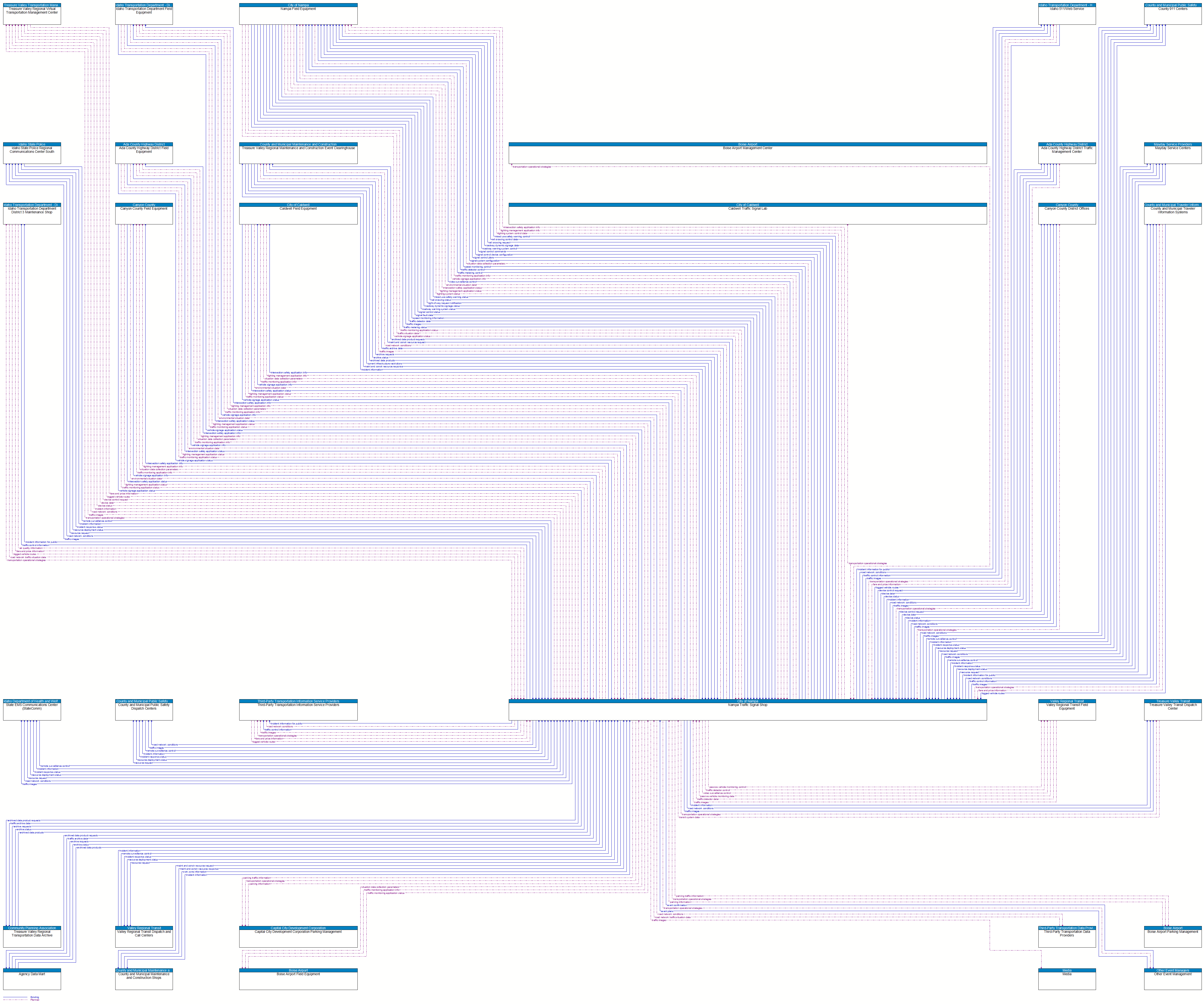 Context Diagram - Nampa Traffic Signal Shop