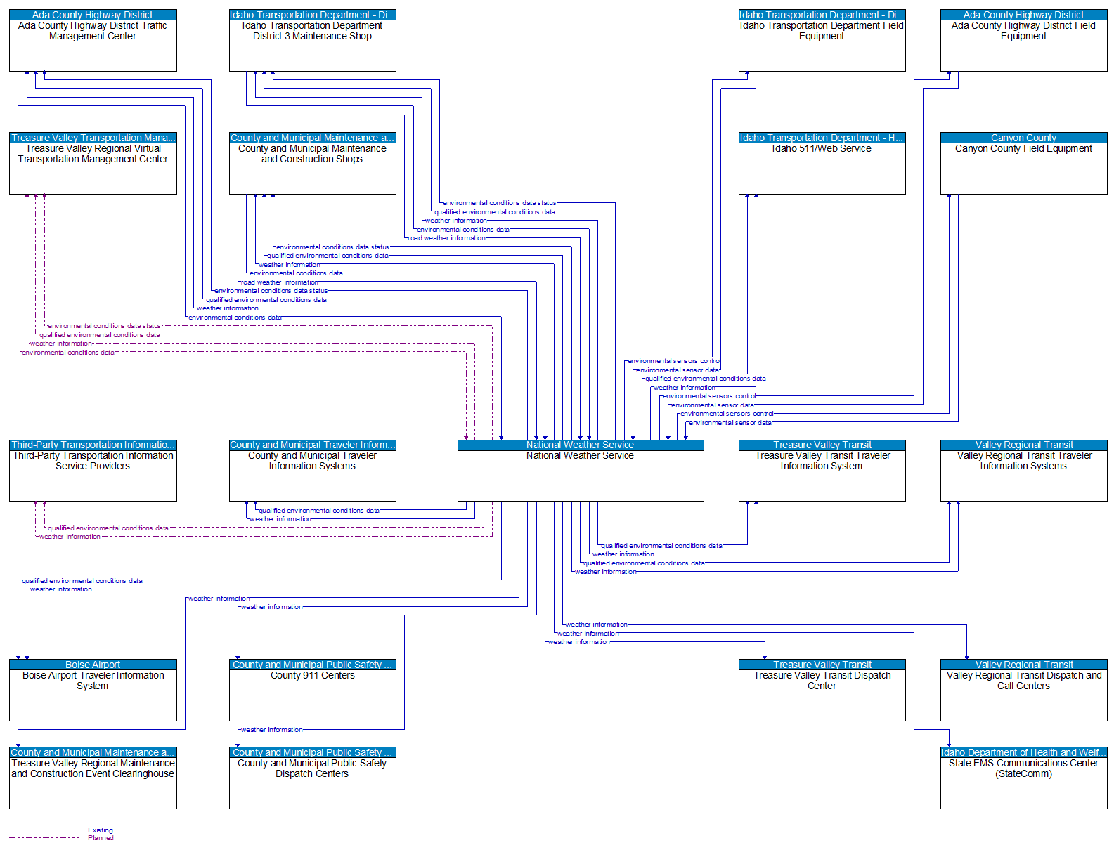 Context Diagram - National Weather Service