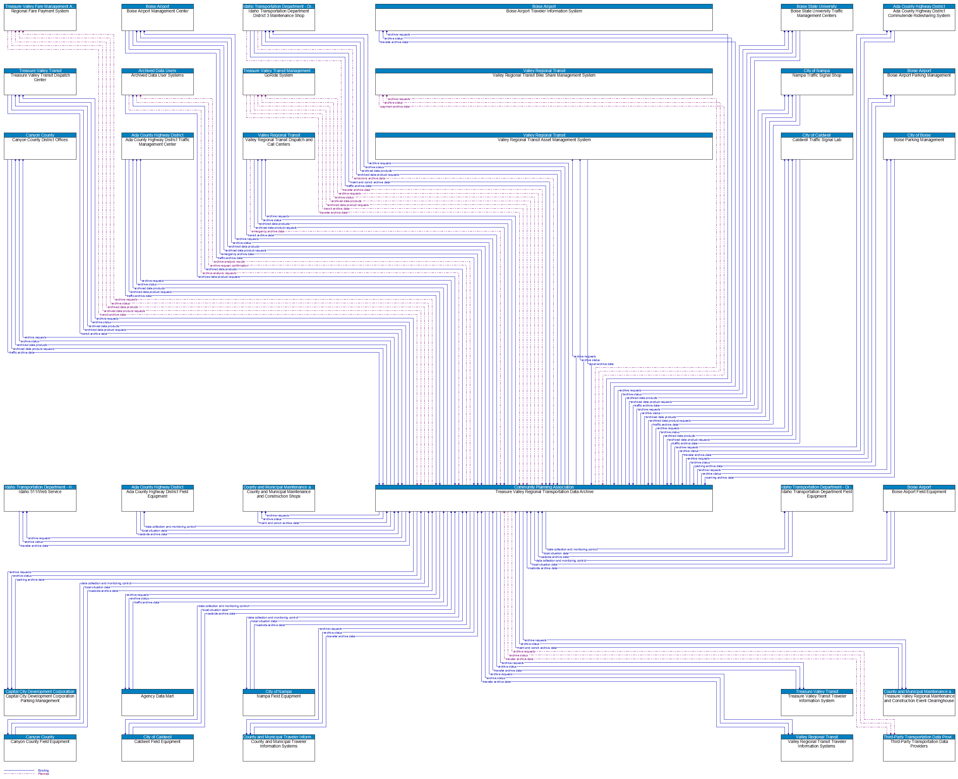 Context Diagram - Treasure Valley Regional Transportation Data Archive