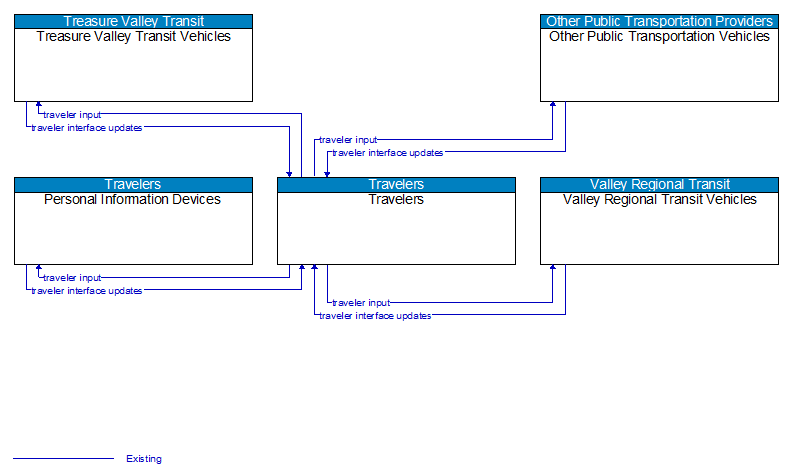 Context Diagram - Travelers