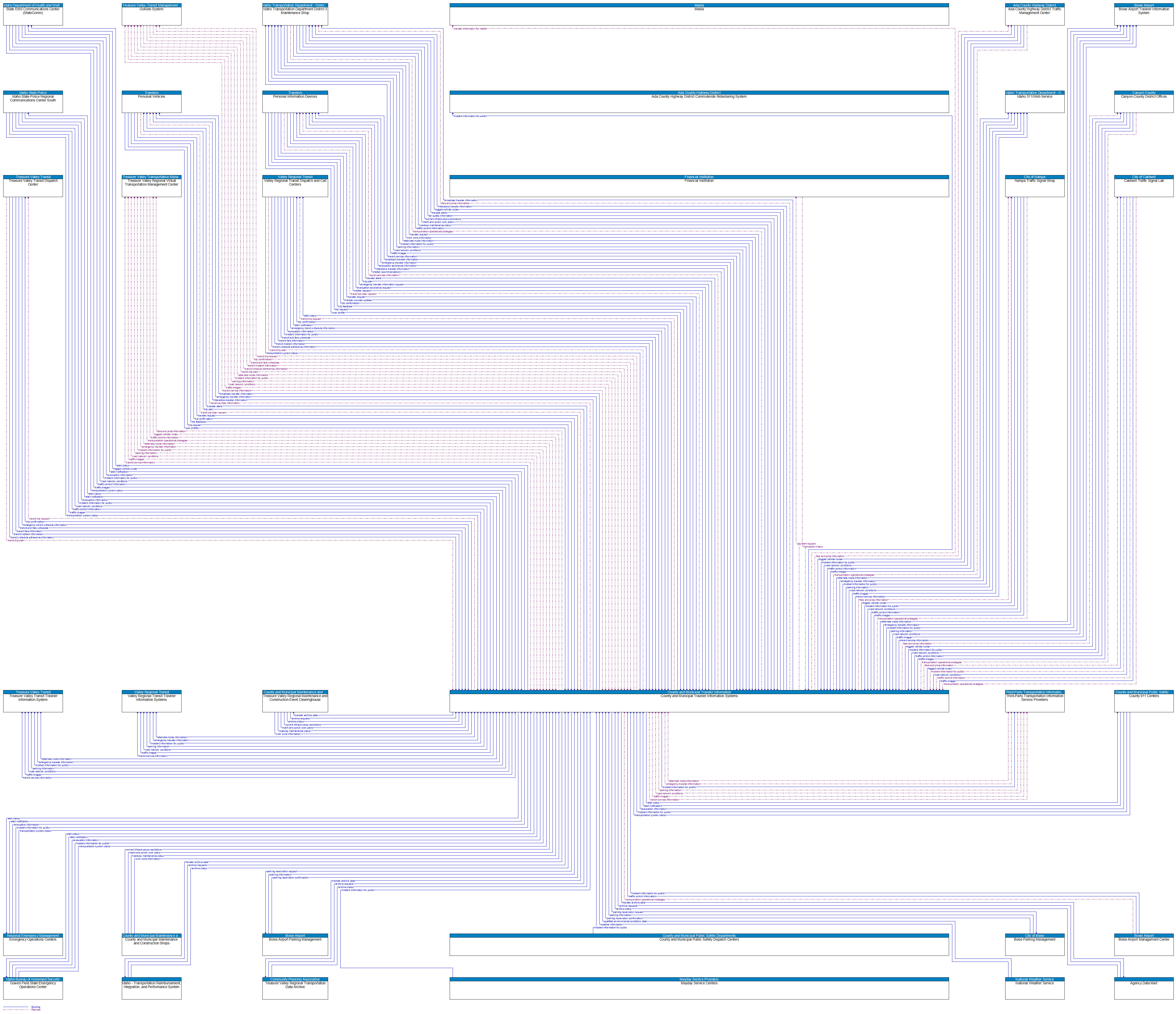 Context Diagram - County and Municipal Traveler Information Systems