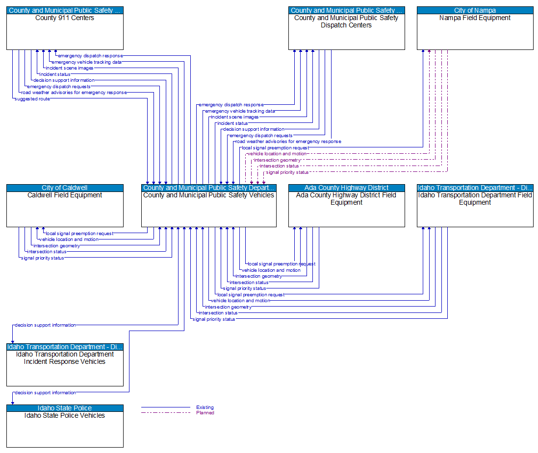 Context Diagram - County and Municipal Public Safety Vehicles