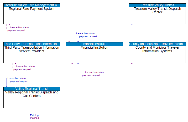 Context Diagram - Financial Institution