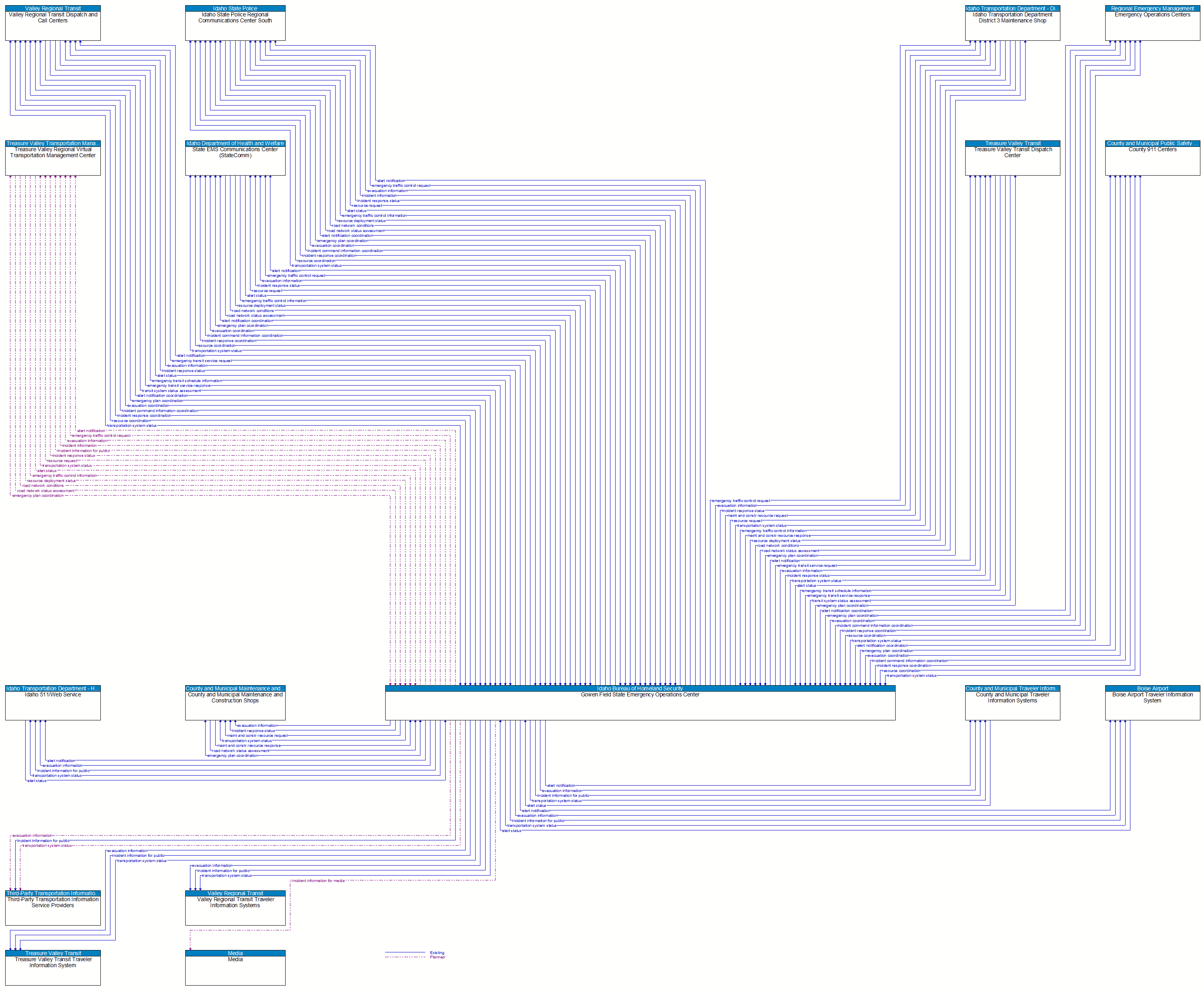 Context Diagram - Gowen Field State Emergency Operations Center