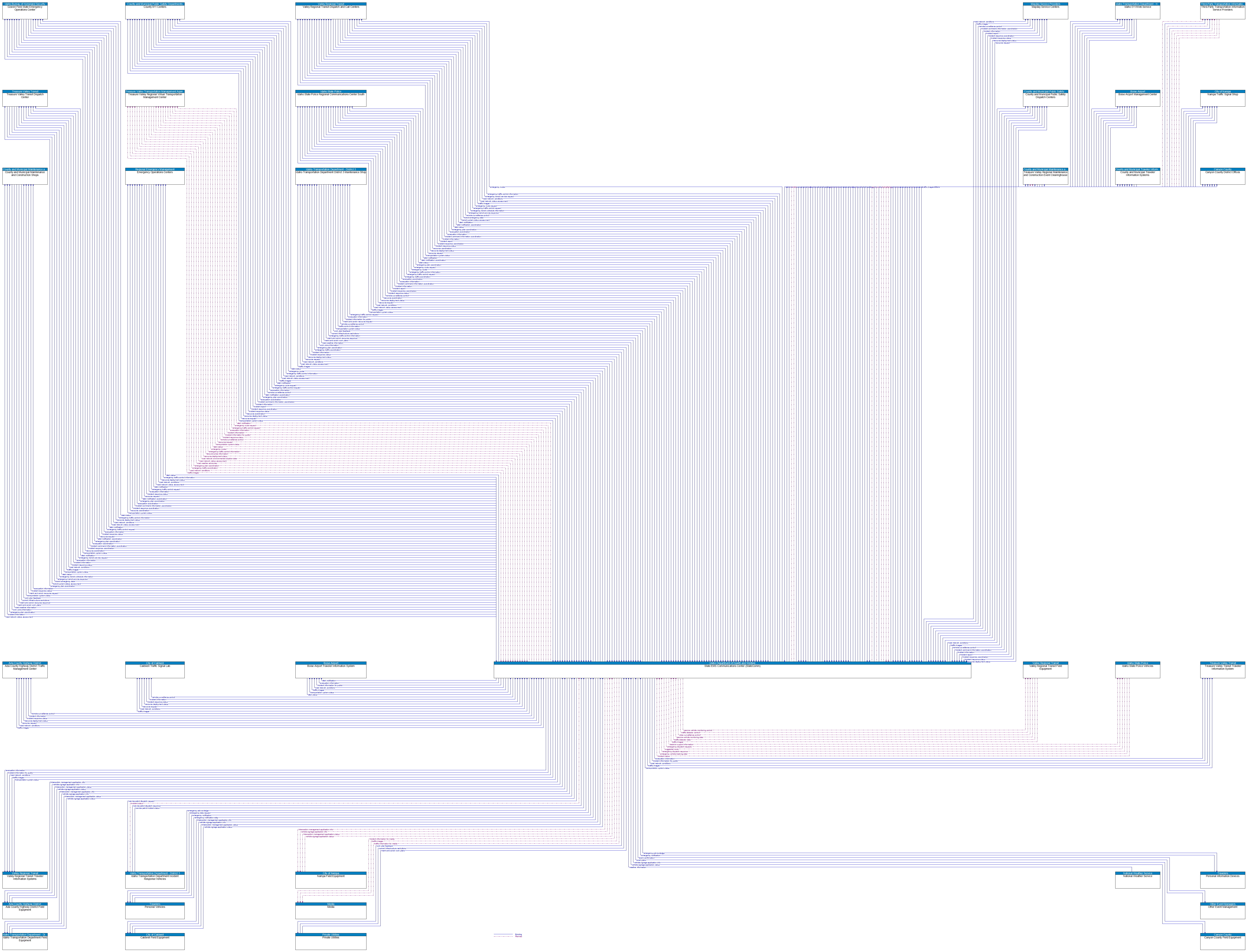 Context Diagram - State EMS Communications Center (StateComm)