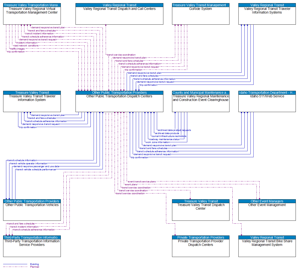 Context Diagram - Other Public Transportation Dispatch Centers