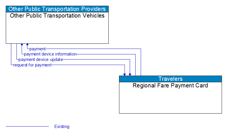 Other Public Transportation Vehicles to Regional Fare Payment Card Interface Diagram