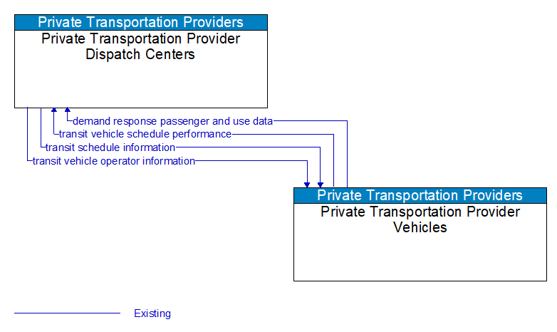 Private Transportation Provider Dispatch Centers to Private Transportation Provider Vehicles Interface Diagram