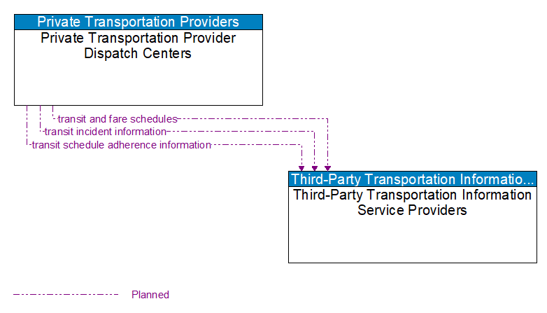 Private Transportation Provider Dispatch Centers to Third-Party Transportation Information Service Providers Interface Diagram