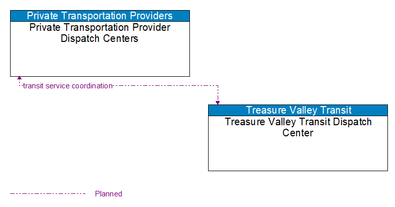 Private Transportation Provider Dispatch Centers to Treasure Valley Transit Dispatch Center Interface Diagram