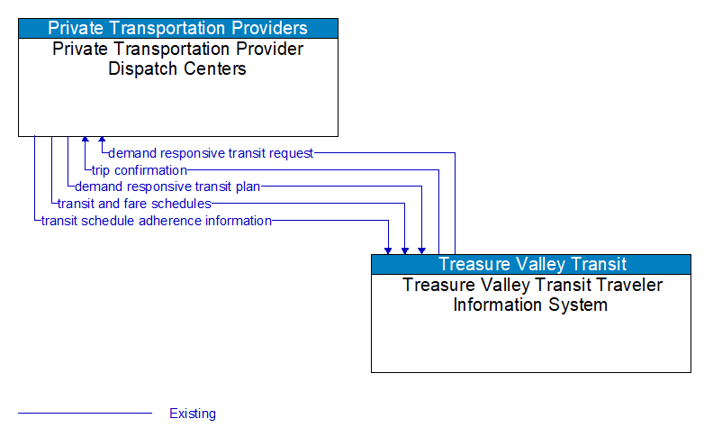 Private Transportation Provider Dispatch Centers to Treasure Valley Transit Traveler Information System Interface Diagram