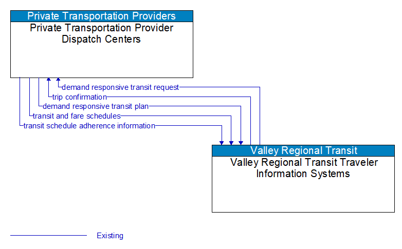 Private Transportation Provider Dispatch Centers to Valley Regional Transit Traveler Information Systems Interface Diagram