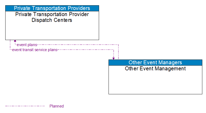 Private Transportation Provider Dispatch Centers to Other Event Management Interface Diagram