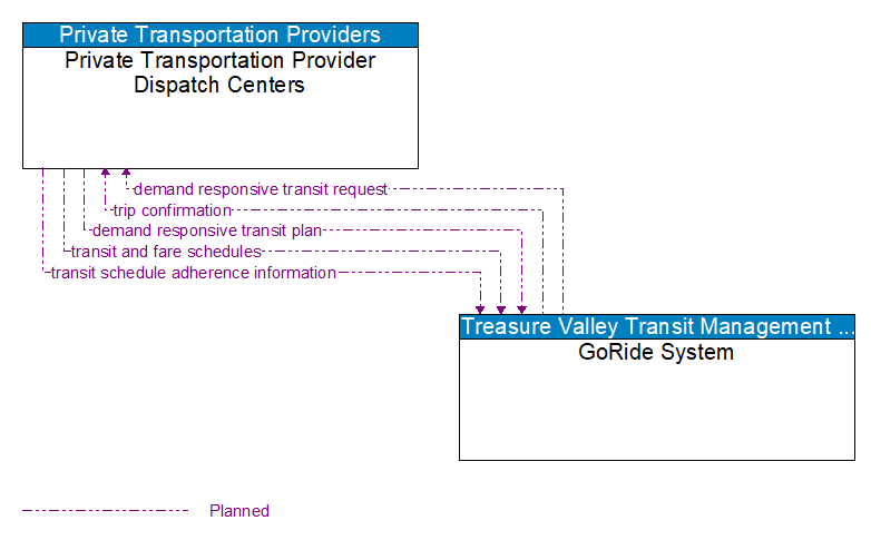 Private Transportation Provider Dispatch Centers to GoRide System Interface Diagram