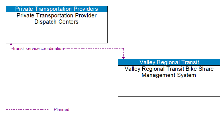 Private Transportation Provider Dispatch Centers to Valley Regional Transit Bike Share Management System Interface Diagram