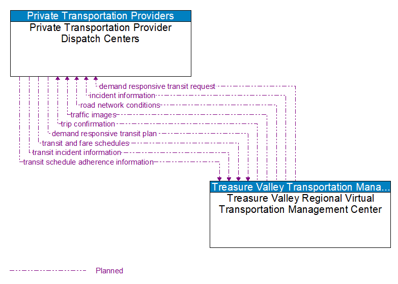 Private Transportation Provider Dispatch Centers to Treasure Valley Regional Virtual Transportation Management Center Interface Diagram