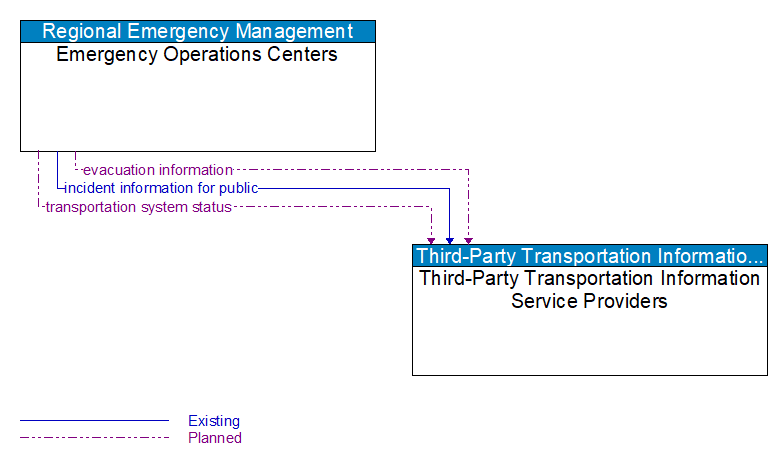 Emergency Operations Centers to Third-Party Transportation Information Service Providers Interface Diagram