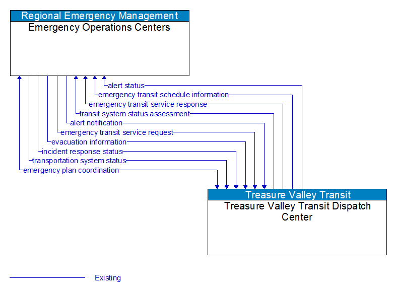 Emergency Operations Centers to Treasure Valley Transit Dispatch Center Interface Diagram