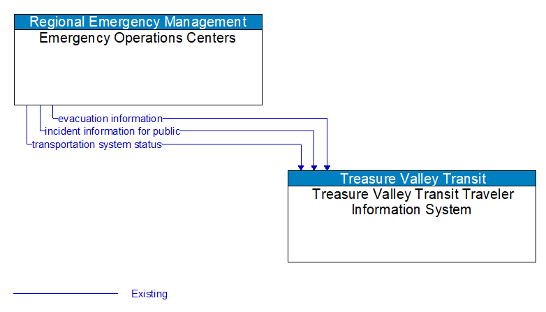 Emergency Operations Centers to Treasure Valley Transit Traveler Information System Interface Diagram