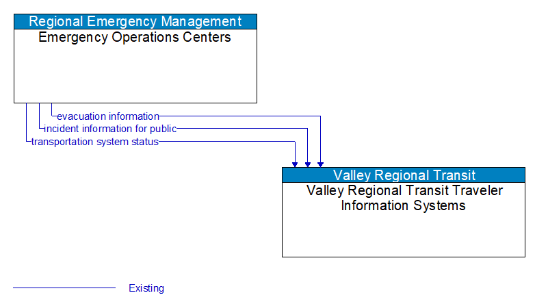 Emergency Operations Centers to Valley Regional Transit Traveler Information Systems Interface Diagram