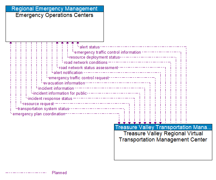 Emergency Operations Centers to Treasure Valley Regional Virtual Transportation Management Center Interface Diagram