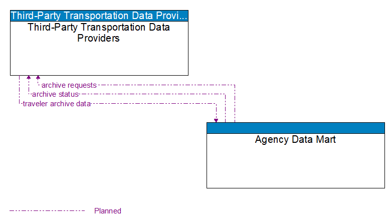 Third-Party Transportation Data Providers to Agency Data Mart Interface Diagram