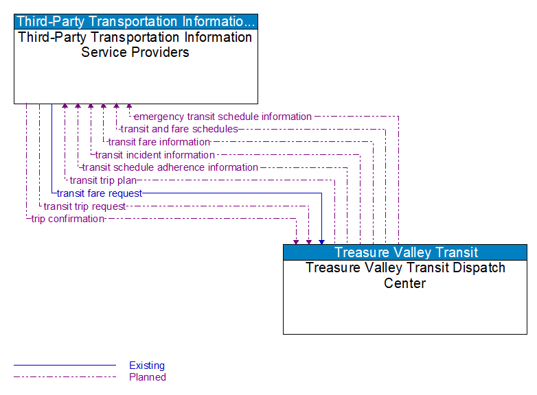 Third-Party Transportation Information Service Providers to Treasure Valley Transit Dispatch Center Interface Diagram