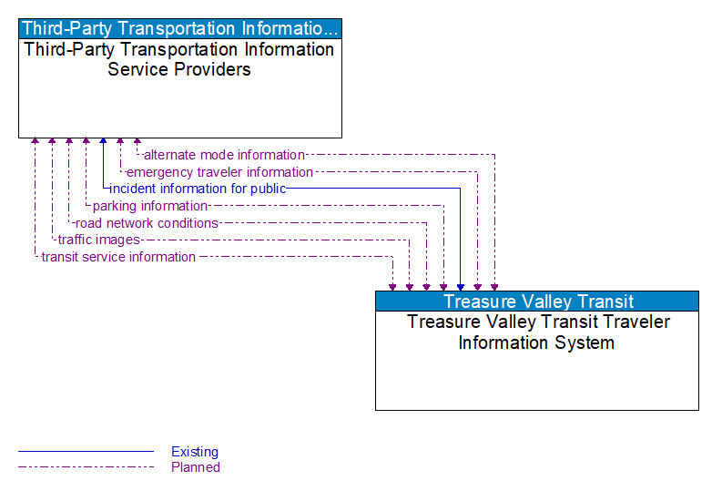 Third-Party Transportation Information Service Providers to Treasure Valley Transit Traveler Information System Interface Diagram