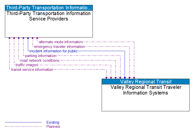 Third-Party Transportation Information Service Providers to Valley Regional Transit Traveler Information Systems Interface Diagram