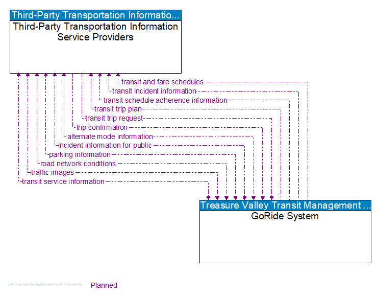 Third-Party Transportation Information Service Providers to GoRide System Interface Diagram