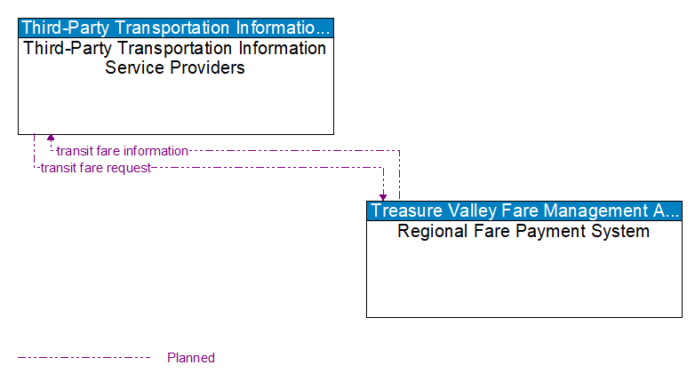 Third-Party Transportation Information Service Providers to Regional Fare Payment System Interface Diagram