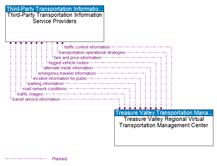 Third-Party Transportation Information Service Providers to Treasure Valley Regional Virtual Transportation Management Center Interface Diagram