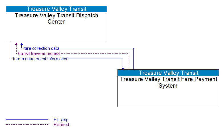 Treasure Valley Transit Dispatch Center to Treasure Valley Transit Fare Payment System Interface Diagram