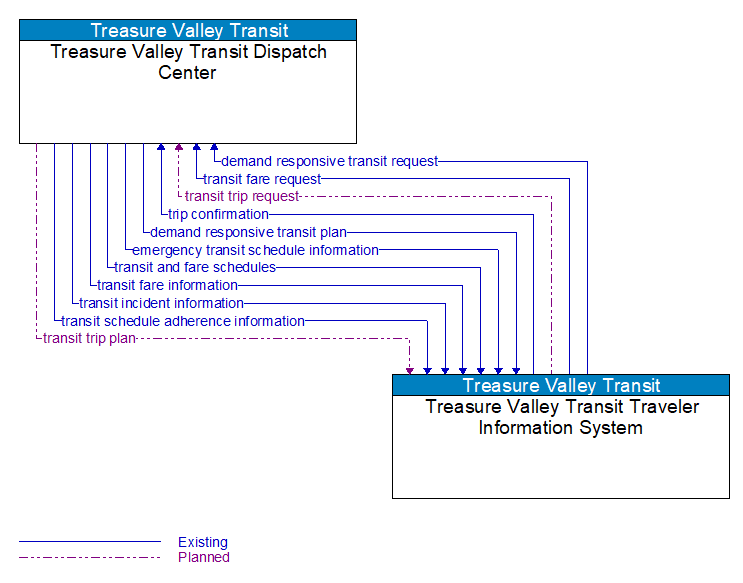 Treasure Valley Transit Dispatch Center to Treasure Valley Transit Traveler Information System Interface Diagram