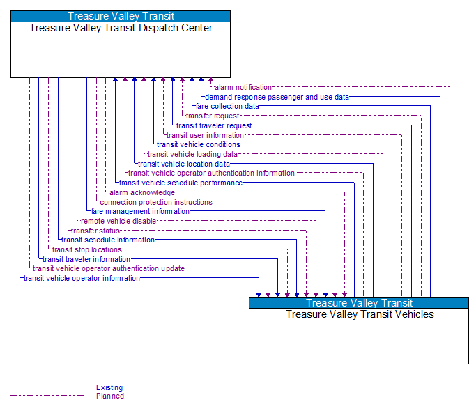 Treasure Valley Transit Dispatch Center to Treasure Valley Transit Vehicles Interface Diagram