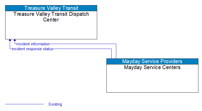 Treasure Valley Transit Dispatch Center to Mayday Service Centers Interface Diagram