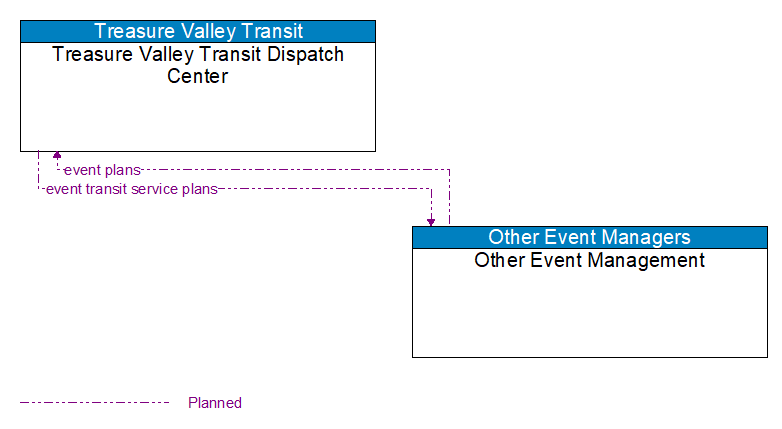 Treasure Valley Transit Dispatch Center to Other Event Management Interface Diagram