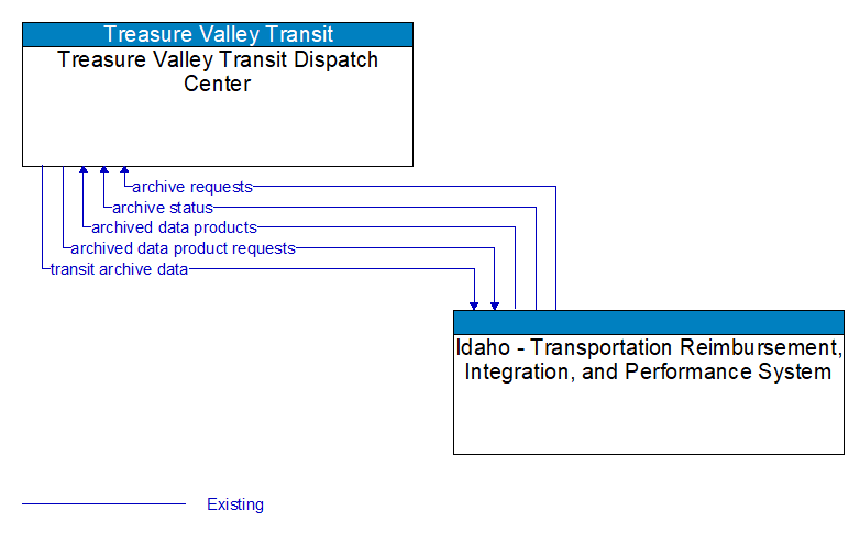 Treasure Valley Transit Dispatch Center to Idaho - Transportation Reimbursement, Integration, and Performance System Interface Diagram