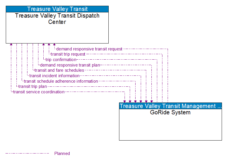 Treasure Valley Transit Dispatch Center to GoRide System Interface Diagram