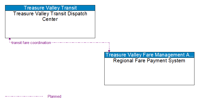 Treasure Valley Transit Dispatch Center to Regional Fare Payment System Interface Diagram