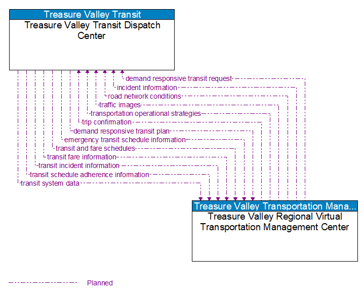 Treasure Valley Transit Dispatch Center to Treasure Valley Regional Virtual Transportation Management Center Interface Diagram