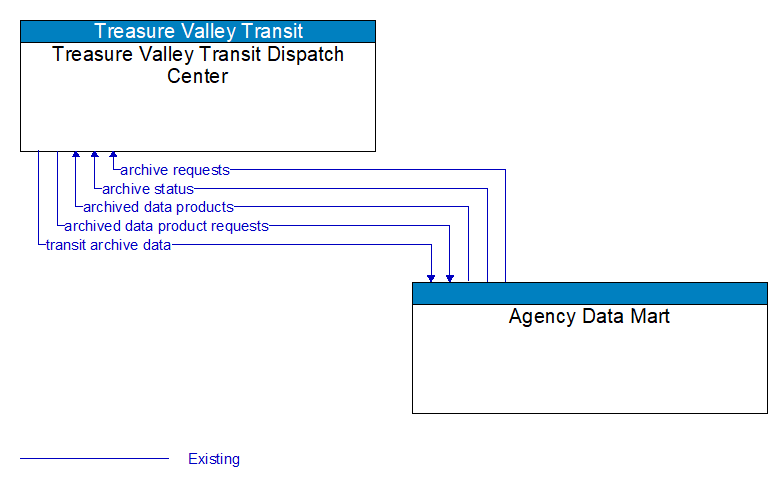 Treasure Valley Transit Dispatch Center to Agency Data Mart Interface Diagram