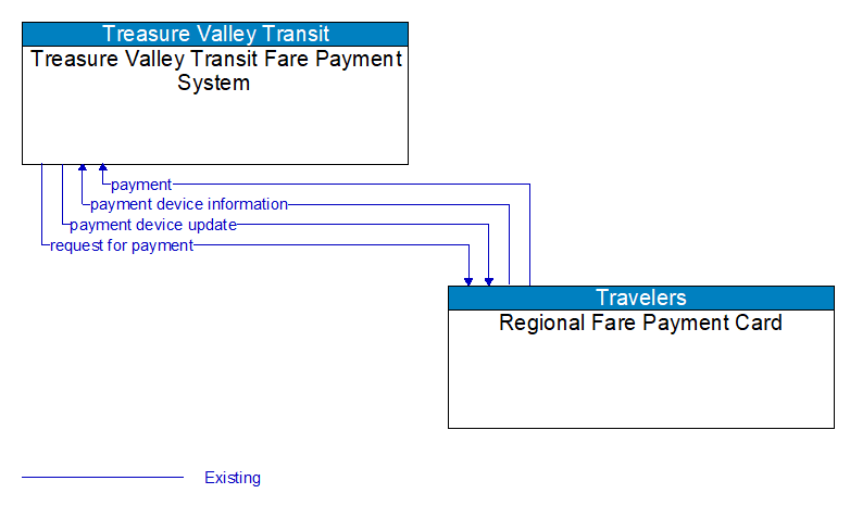 Treasure Valley Transit Fare Payment System to Regional Fare Payment Card Interface Diagram