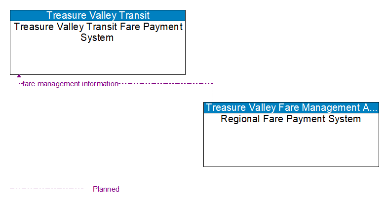 Treasure Valley Transit Fare Payment System to Regional Fare Payment System Interface Diagram