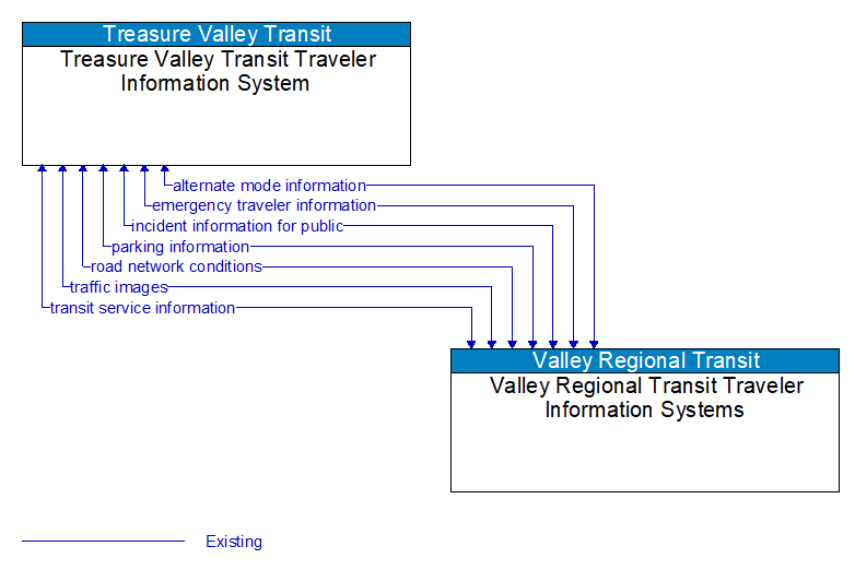 Treasure Valley Transit Traveler Information System to Valley Regional Transit Traveler Information Systems Interface Diagram