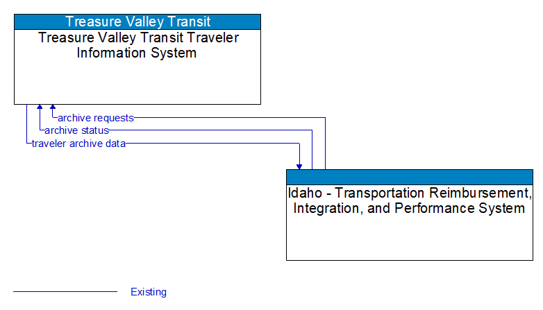 Treasure Valley Transit Traveler Information System to Idaho - Transportation Reimbursement, Integration, and Performance System Interface Diagram