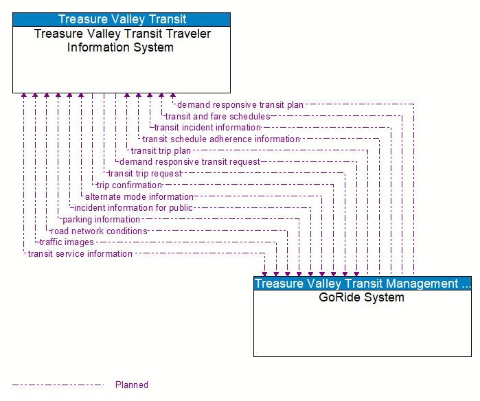 Treasure Valley Transit Traveler Information System to GoRide System Interface Diagram